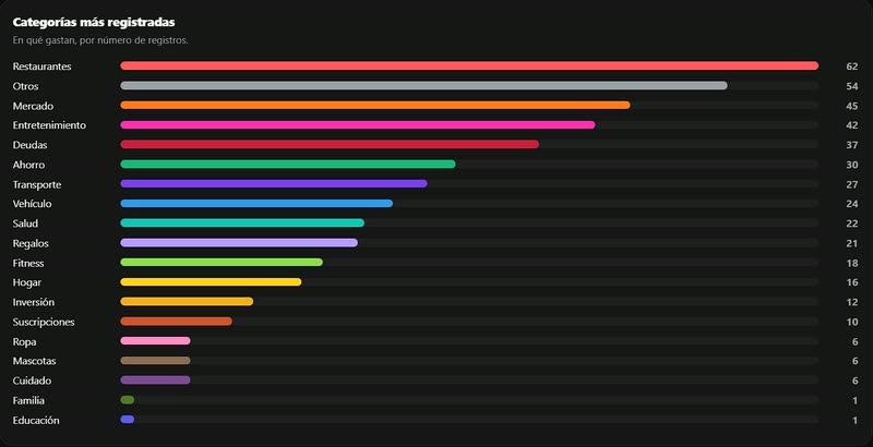 Panel de Cuadre: categorías de gasto más registradas por los testers