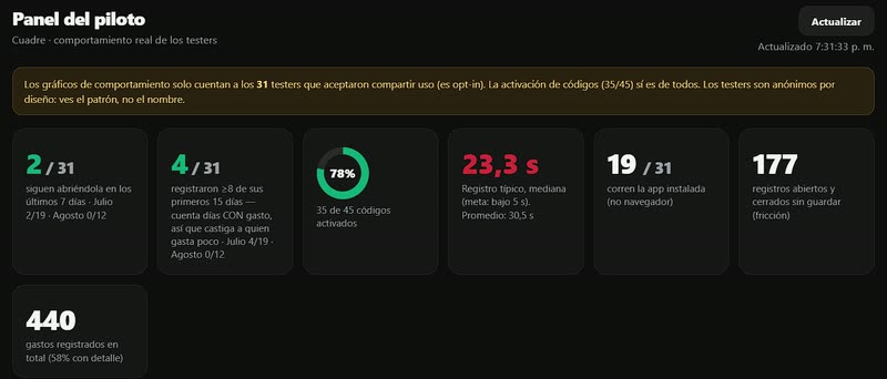 Panel del piloto de Cuadre con las cifras reales: 35 de 45 códigos activados, 440 gastos registrados y 2 de 31 testers que la seguían abriendo esa semana